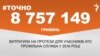 <a href="http://d3mniocvo392gt.cloudfront.net/uk-UA/2016/05/11/ba031e2b-725a-4510-801e-cfc76d2deb7a.pdf" target="_blank"><strong>ДЖЕРЕЛО ІНФОРМАЦІЇ</strong></a><br />
Сторінка проекту Радіо Свобода&nbsp;<a href="/section/tochno/4571.html" target="_blank"><strong>#Точно</strong></a>