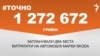 <a href="https://d2wozzybbafyae.cloudfront.net/uk-UA/2018/01/16/0cba5e45-2dae-4229-b3a4-015f4327f25e.pdf" target="_blank">ДЖЕРЕЛО ІНФОРМАЦІЇ</a><br />
Сторінка проекту Радіо Свобода&nbsp;<a href="/z/17505" target="_blank">#Точно</a>