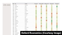 Global Cities Index 2025