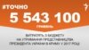 <a href="https://d2wozzybbafyae.cloudfront.net/uk-UA/2017/04/10/3360b5cc-932a-4595-ab14-ae03fdfd9c01.pdf" target="_blank">ДЖЕРЕЛО ІНФОРМАЦІЇ</a><br />
Сторінка проекту Радіо Свобода&nbsp;<a href="/z/17505" target="_blank">#Точно</a>