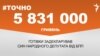 <a href="http://d2wozzybbafyae.cloudfront.net/uk-UA/2016/11/24/d6220139-276c-4f22-a19d-0a7e6d441629.pdf" target="_blank">ДЖЕРЕЛО ІНФОРМАЦІЇ</a><br />
Сторінка проекту Радіо Свобода&nbsp;<a href="/z/17505.html" target="_blank">#Точно</a>