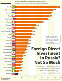 infographic - FDI Russia