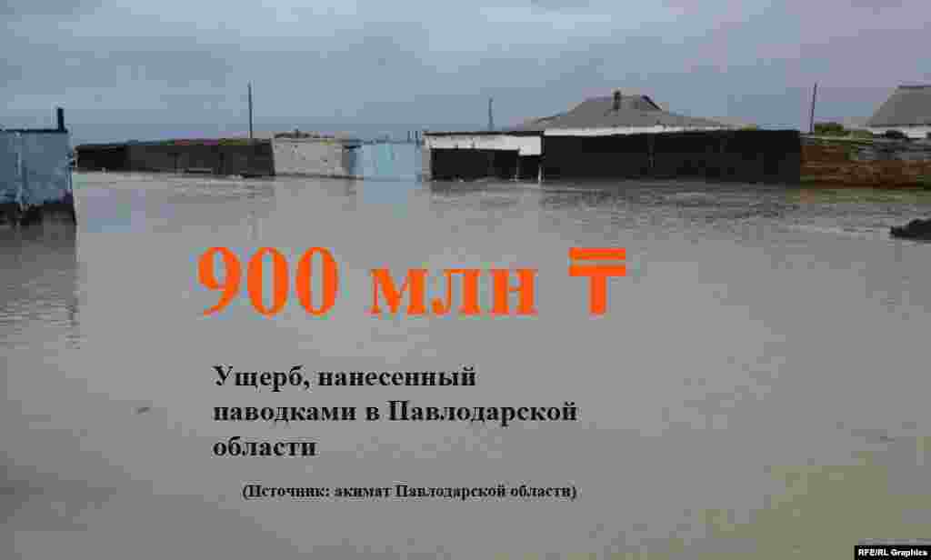 В Павлодарской области из-за паводков оказались подтопленными десятки жилых домов, размыты автодороги республиканского и местного значения. 