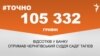 <a href="https://d2wozzybbafyae.cloudfront.net/uk-UA/2017/12/26/27b75f52-8964-4024-ad2e-a1369f524200.pdf" target="_blank">ДЖЕРЕЛО ІНФОРМАЦІЇ</a><br />
Сторінка проекту Радіо Свобода&nbsp;<a href="/z/17505" target="_blank">#Точно</a>
