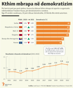 Kosovo: Infographics: Kosovo marks decrease on its democracy level